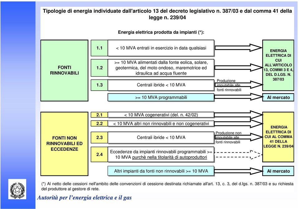 Produzione imputabile alle fonti rinnovabili ENERGIA ELETTRICA DI CUI ALL'ARTICOLO 13, COMMI 3 E 4, DEL D.LGS. N. 387/03 >= 10 MVA programmabili Al mercato 2.1 < 10 MVA cogenerativi (del. n.