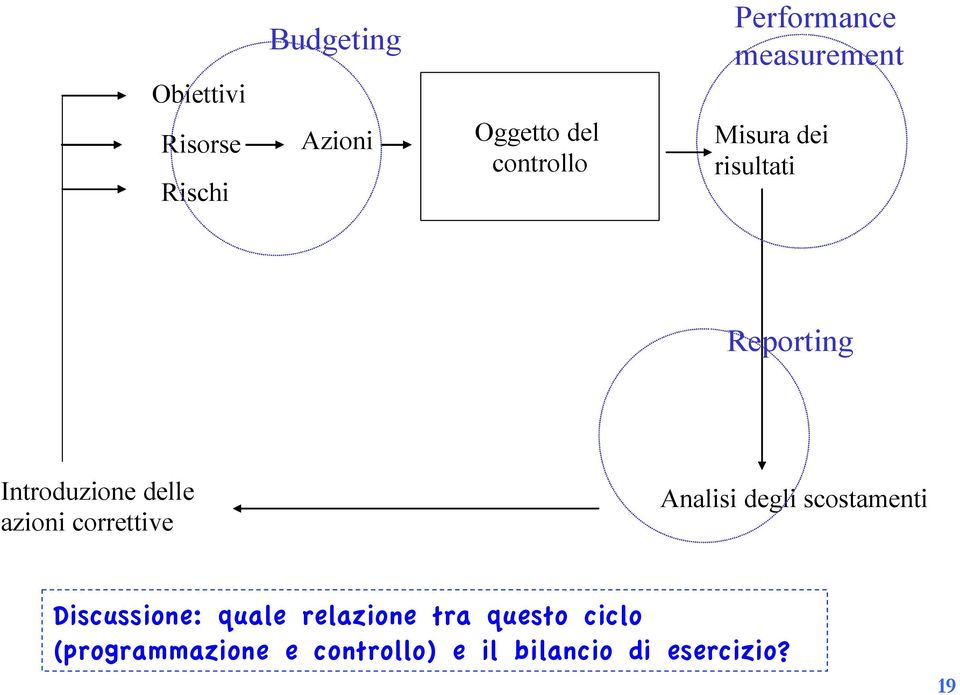 delle azioni correttive Analisi degli scostamenti Discussione: quale