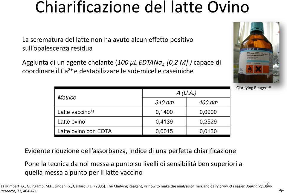 (U.A.) 340 nm 400 nm Latte vaccino 1) 0,1400 0,0900 Latte ovino 0,4139 0,2529 Latte ovino con EDTA 0,0015 0,0130 Clarifying Reagent Evidente riduzione dell assorbanza, indice di una perfetta