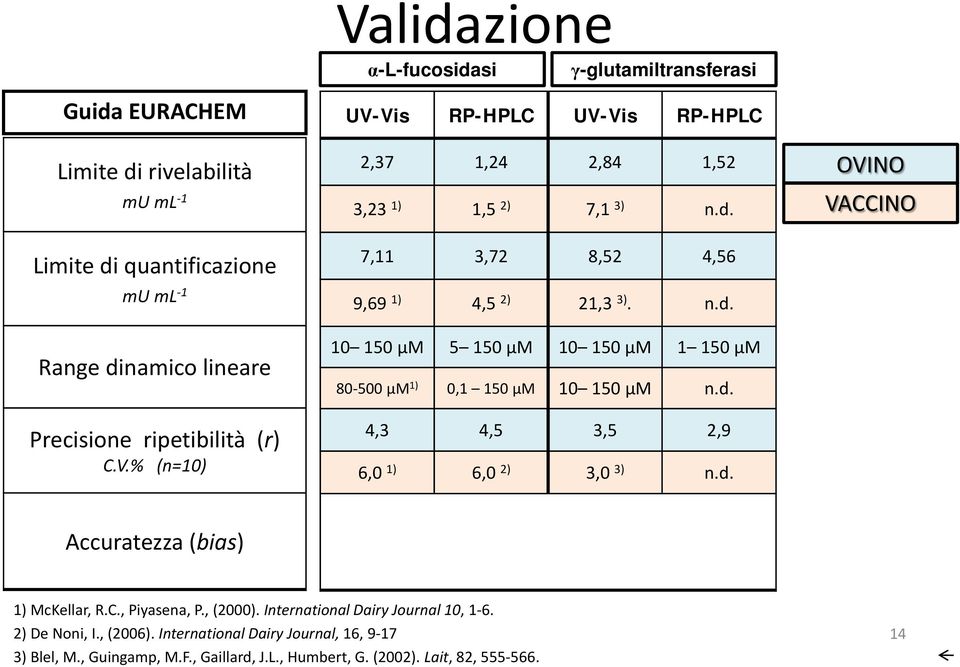 2) 7,1 3) n.d. 7,11 3,72 8,52 4,56 9,69 1) 4,5 2) 21,3 3). n.d. 10 150 µm 5 150 µm 10 150 µm 1 150 µm 80-500 µm 1) 0,1 150 µm 10 150 µm n.d. 4,3 4,5 3,5 2,9 6,0 1) 6,0 2) 3,0 3) n.d. OVINO VACCINO Accuratezza (bias) 1) McKellar, R.