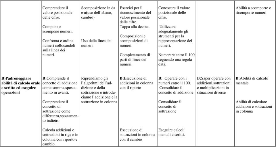 posizionale delle cifre. Tappa alla decina. Composizioni e scomposizioni di Completamento di parti di linee dei Conoscere il valore posizionale delle cifre.