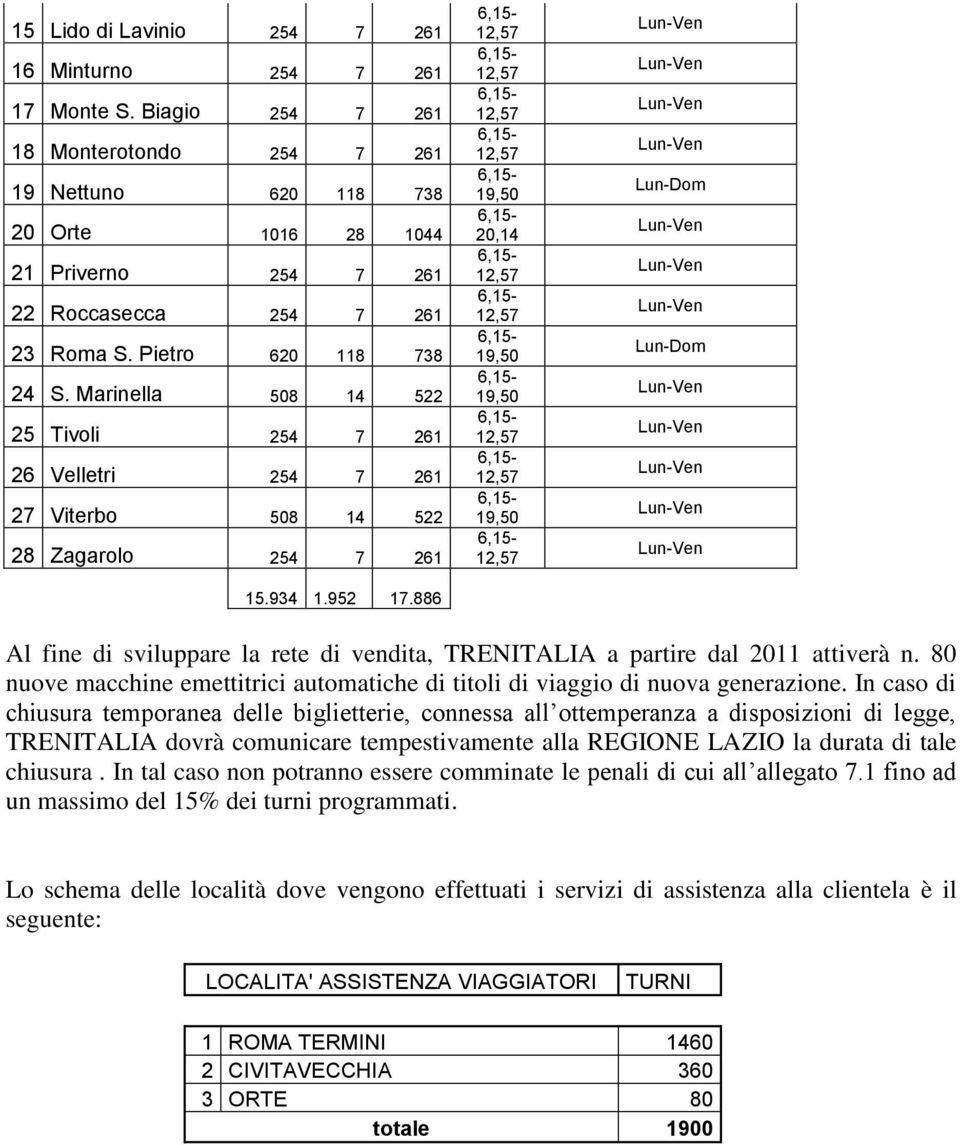 Marinella 508 14 522 25 Tivoli 254 7 261 26 Velletri 254 7 261 27 Viterbo 508 14 522 28 Zagarolo 254 7 261 15.934 1.952 17.