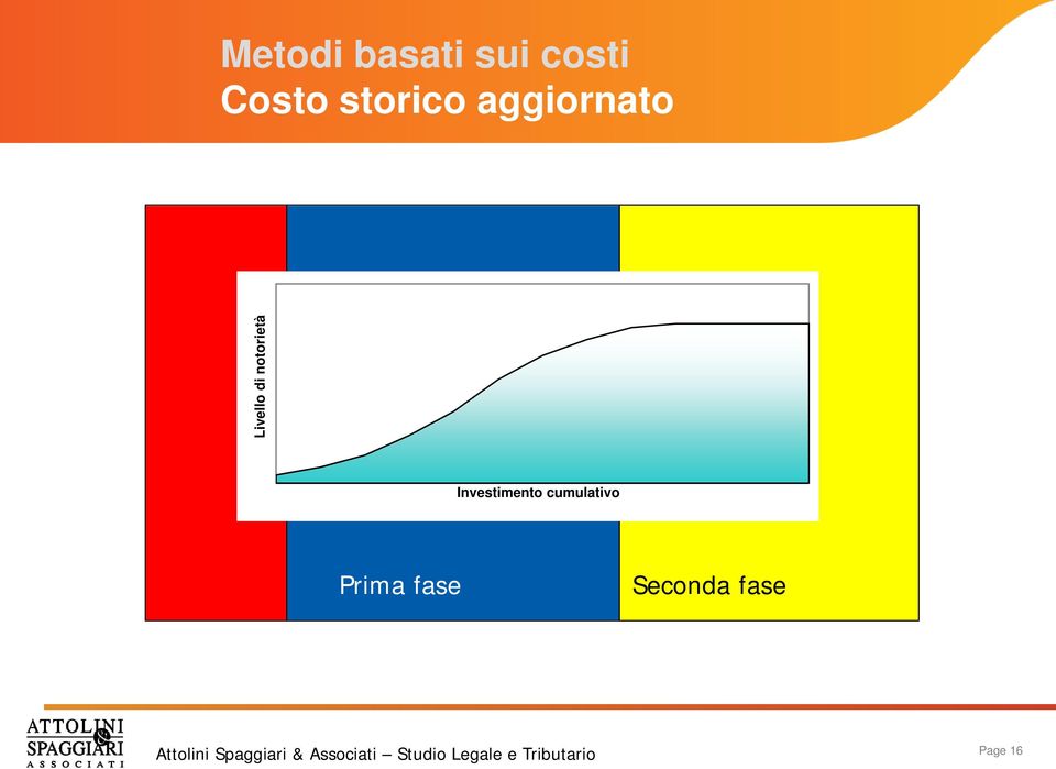 notorietà Investimento