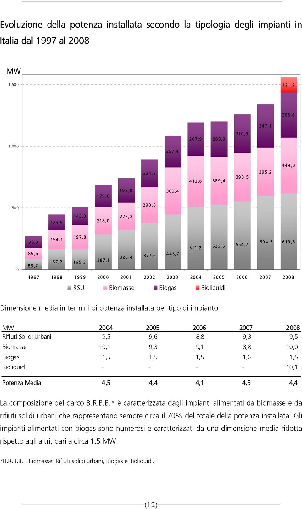 1998 1999 2000 2001 2002 2003 2004 2005 2006 2007 2008 RSU Biomasse Biogas Bioliquidi Dimensione media in termini di potenza installata per tipo di impianto MW 2004 2005 2006 2007 2008 Rifiuti Solidi