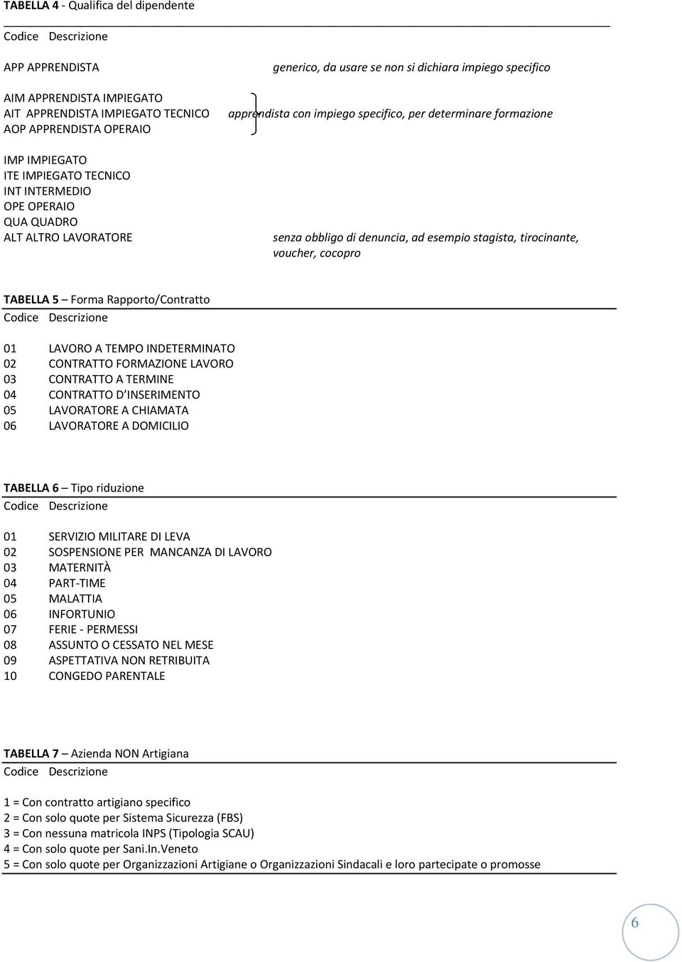 tirocinante, voucher, cocopro TABELLA 5 Forma Rapporto/Contratto 01 LAVORO A TEMPO INDETERMINATO 02 CONTRATTO FORMAZIONE LAVORO 03 CONTRATTO A TERMINE 04 CONTRATTO D INSERIMENTO 05 LAVORATORE A