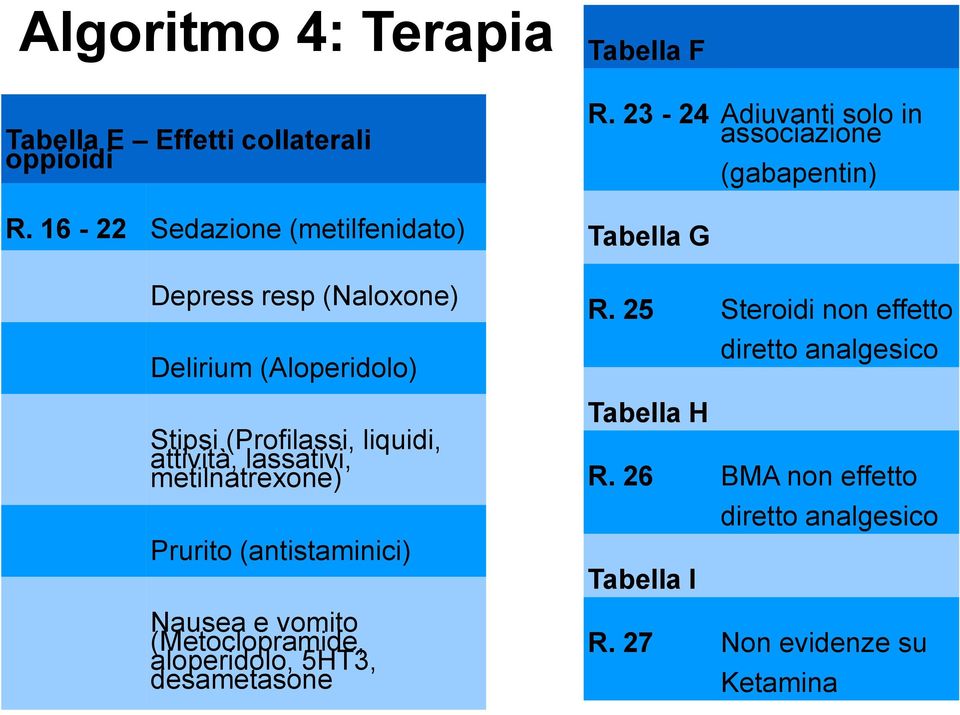 lassativi, metilnatrexone) Prurito (antistaminici) Nausea e vomito (Metoclopramide, aloperidolo, 5HT3, desametasone Tabella F