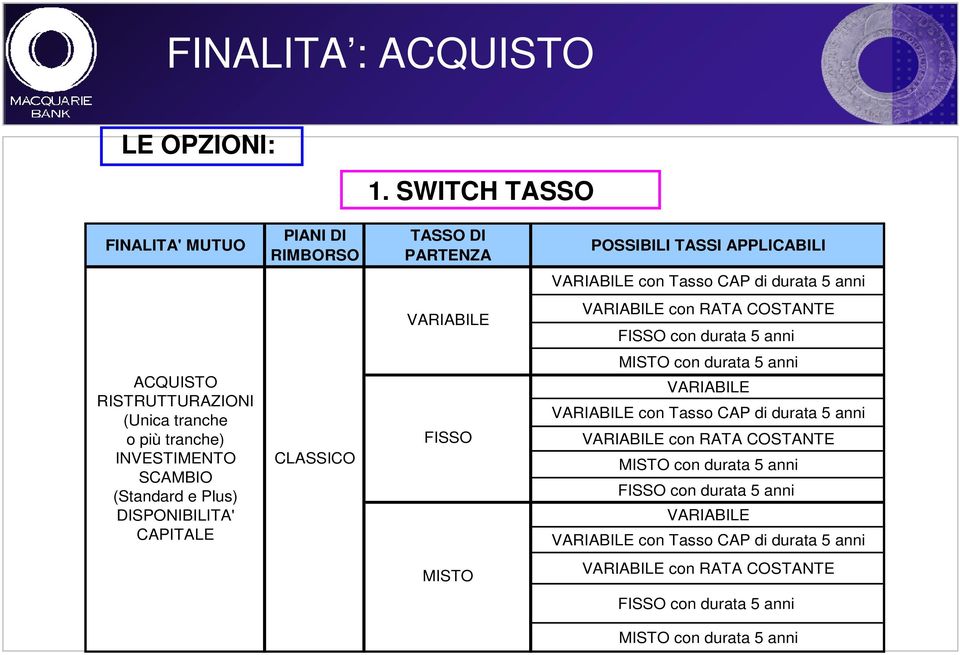 RATA COSTANTE FISSO con durata 5 anni ACQUISTO RISTRUTTURAZIONI (Unica tranche o più tranche) INVESTIMENTO SCAMBIO (Standard e Plus) DISPONIBILITA' CAPITALE