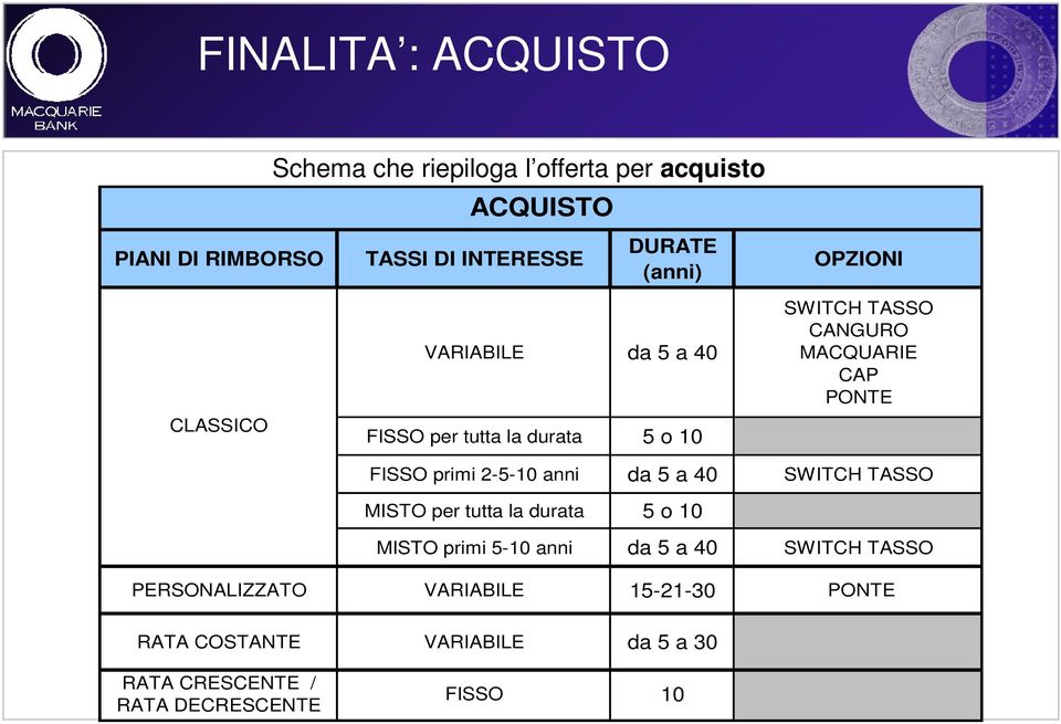 FISSO primi 2-5-10 anni da 5 a 40 SWITCH TASSO MISTO per tutta la durata 5 o 10 MISTO primi 5-10 anni da 5 a 40 SWITCH