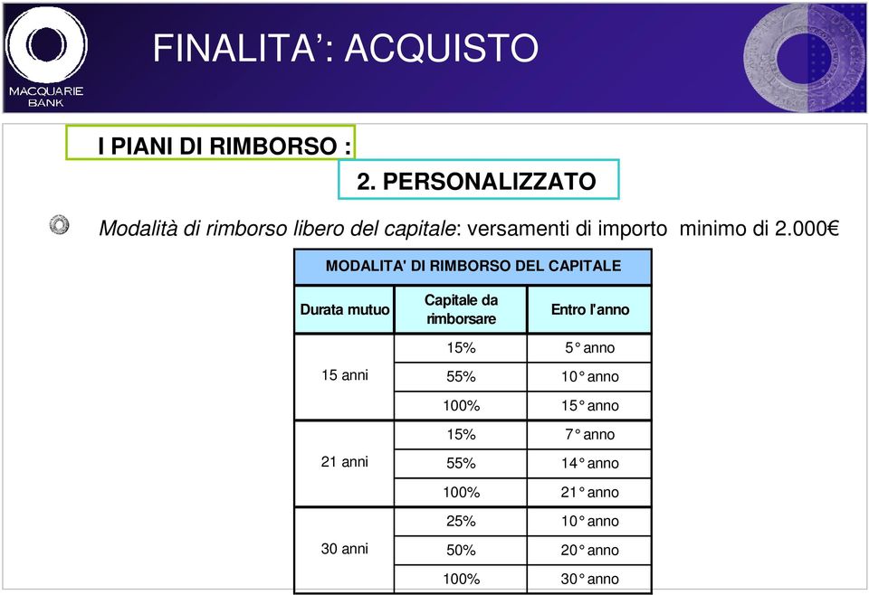 2.000 MODALITA' DI RIMBORSO DEL CAPITALE Durata mutuo Capitale da rimborsare Entro