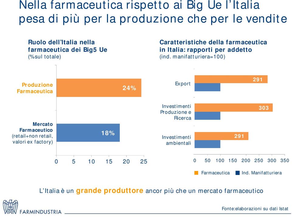 manifatturiera=100) Produzione 24% Export 291 Mercato Farmaceutico (retail+non retail, valori ex factory) 18% Investimenti Produzione e Ricerca