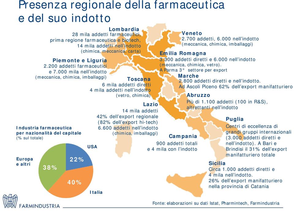 000 mila nell indotto (meccanica, chimica, imballaggi) Toscana 6 mila addetti diretti 4 mila addetti nell indotto (vetro, chimica) Industria farmaceutica per nazionalità del capitale (% sul totale)