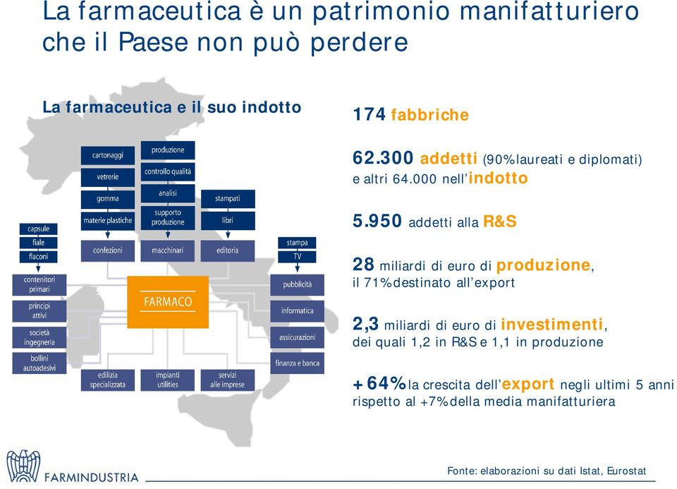 950 addetti alla R&S 28 miliardi di euro di produzione, il 71% destinato all export 2,3 miliardi di euro di investimenti,