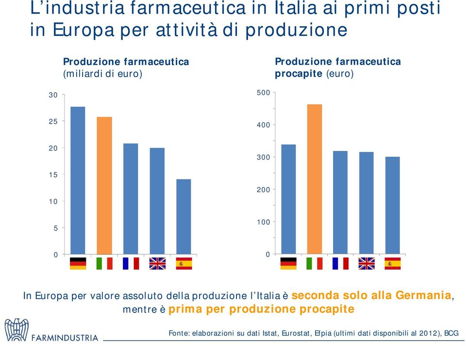 100 0 0 In Europa per valore assoluto della produzione l Italia è seconda solo alla Germania, mentre è