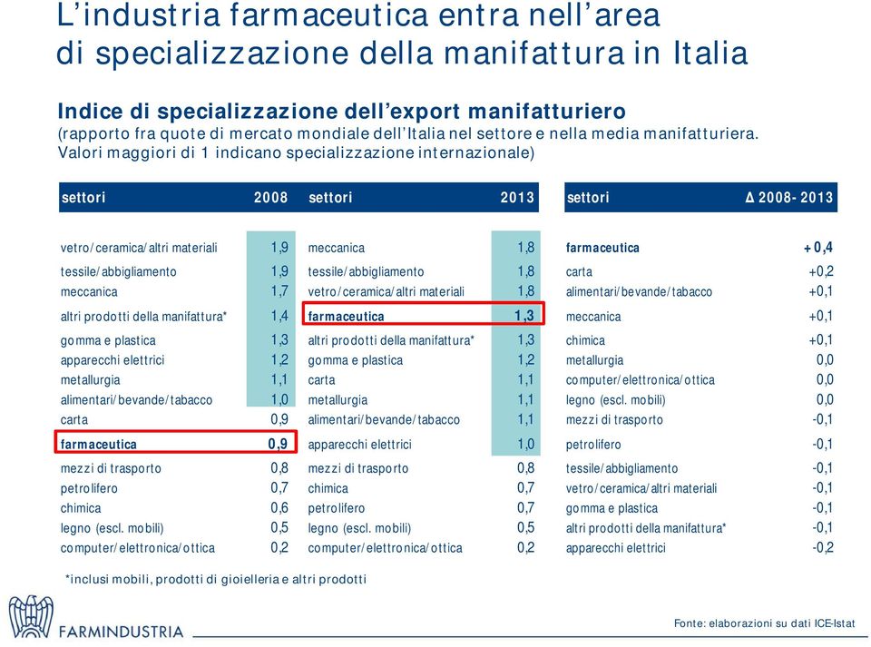 Valori maggiori di 1 indicano specializzazione internazionale) settori 2008 settori 2013 settori 2008-2013 vetro/ceramica/altri materiali 1,9 meccanica 1,8 tessile/abbigliamento 1,9