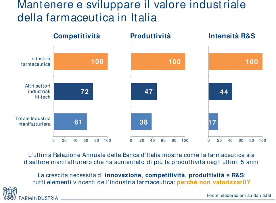 della Banca d Italia mostra come la farmaceutica sia il settore manifatturiero che ha aumentato di più la produttività negli ultimi 5 anni La crescita