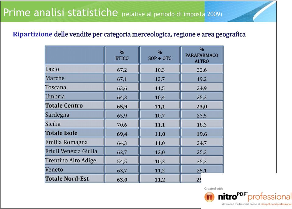 Trentino Alto Adige Veneto Totale Nord-Est ETICO SOP + OTC PARAFARMACO ALTRO 67,1 13,7 19,2 67,2 63,6 64,3 10,3 11,5 10,4 22,6 24,9