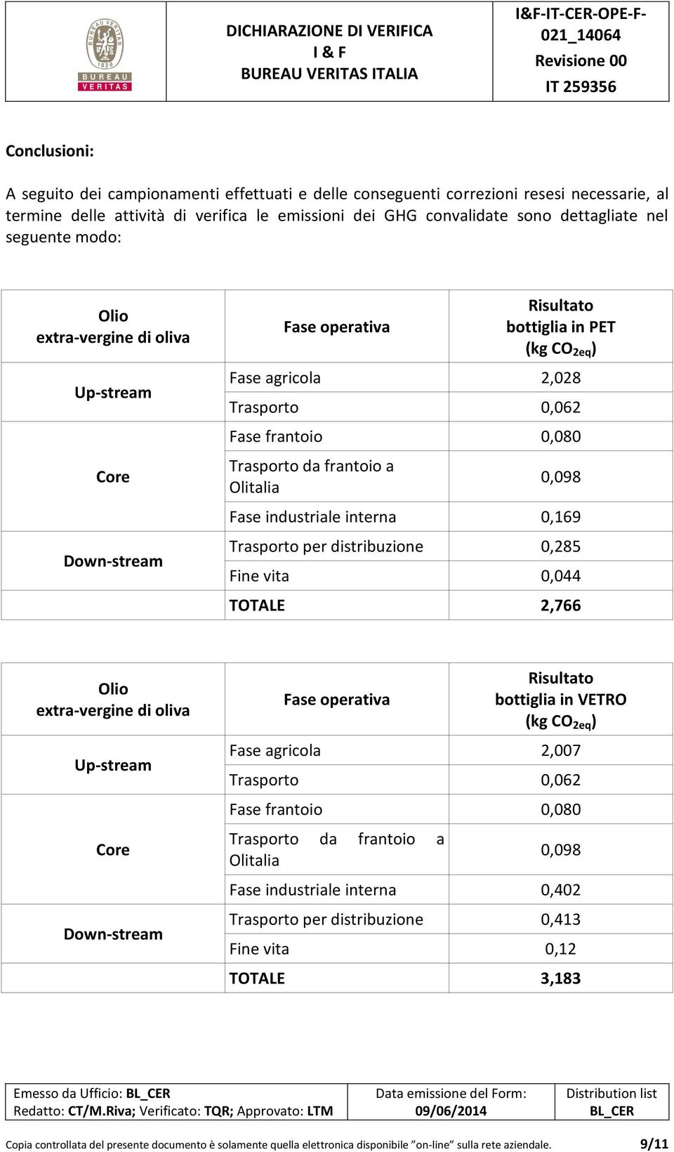 frantoio a Olitalia 0,098 Fase industriale interna 0,169 Trasporto per distribuzione 0,285 Fine vita 0,044 TOTALE 2,766 Olio extra-vergine di oliva Up-stream Core Down-stream Fase operativa Risultato