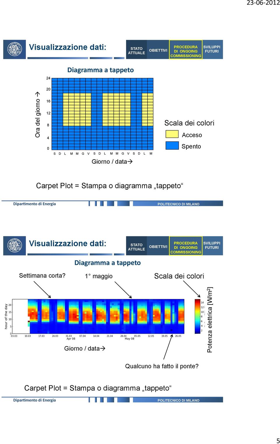 Visualizzazione dati: Settimana corta?