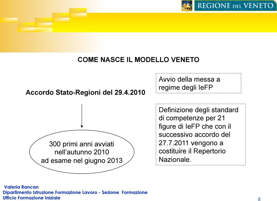 messa a regime degli IeFP Definizione degli standard di competenze per 21 figure di