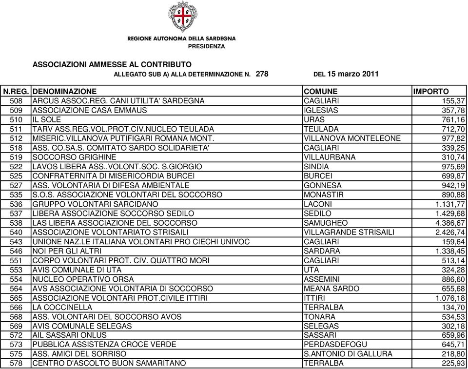 .VOLONT.SOC. S.GIORGIO SINDIA 975,69 525 CONFRATERNITA DI MISERICORDIA BURCEI BURCEI 699,87 527 ASS. VOLONTARIA DI DIFESA AMBIENTALE GONNESA 942,19 535 S.O.S. ASSOCIAZIONE VOLONTARI DEL SOCCORSO MONASTIR 890,88 536 GRUPPO VOLONTARI SARCIDANO LACONI 1.