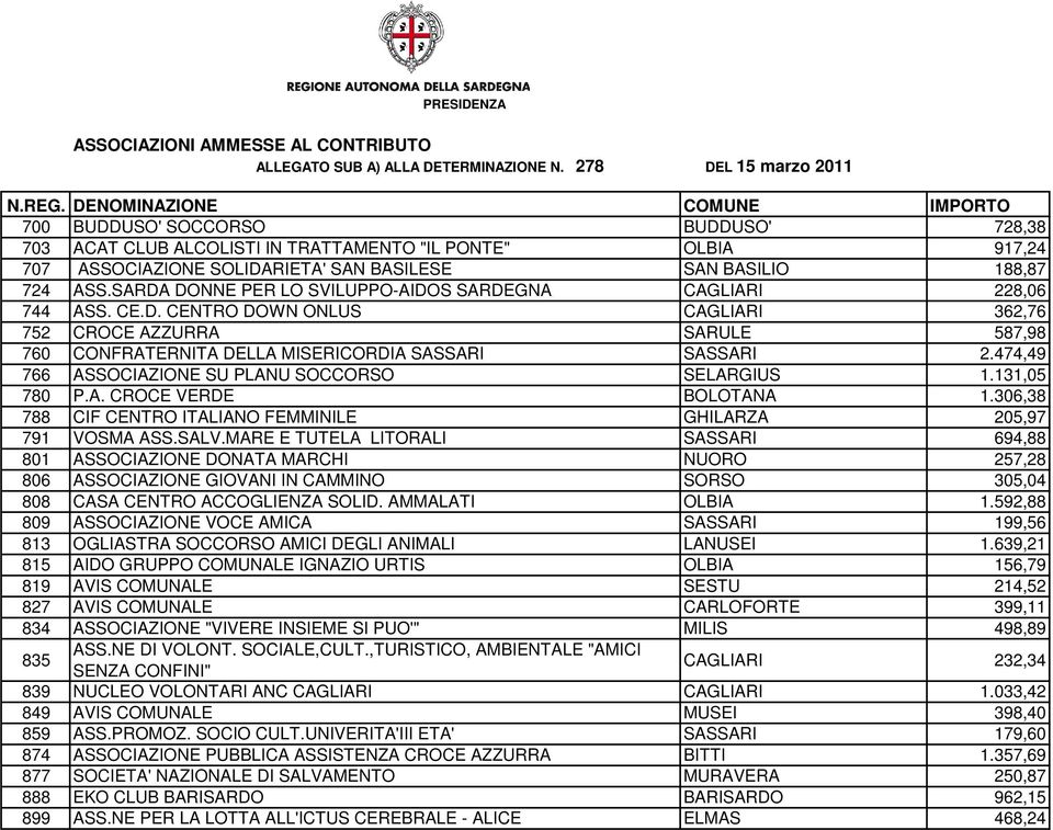 474,49 766 ASSOCIAZIONE SU PLANU SOCCORSO SELARGIUS 1.131,05 780 P.A. CROCE VERDE BOLOTANA 1.306,38 788 CIF CENTRO ITALIANO FEMMINILE GHILARZA 205,97 791 VOSMA ASS.SALV.