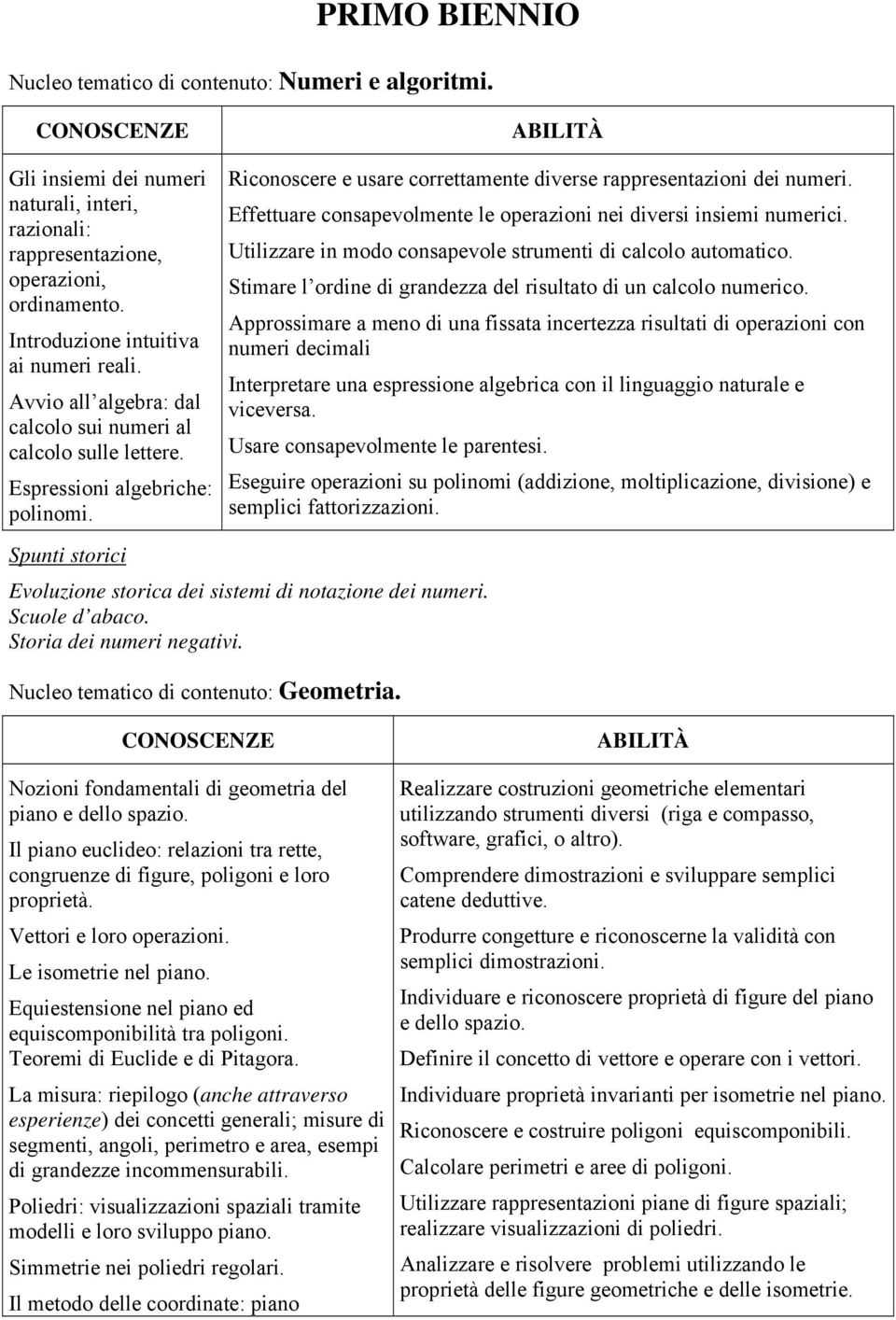 Effettuare consapevolmente le operazioni nei diversi insiemi numerici. Utilizzare in modo consapevole strumenti di calcolo automatico.