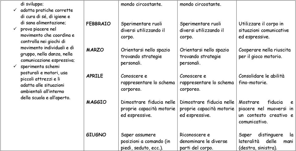 FEBBRAIO MARZO APRILE MAGGIO mondo circostante. Sperimentare ruoli diversi utilizzando il corpo. Orientarsi nello spazio trovando strategie personali. Conoscere e rappresentare lo schema corporeo.