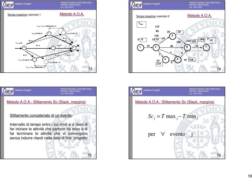 13 83 23 23 118 3 13 13 10 144 = T* max 100 123 123 2 40 5 21 7 M = 5 M = 2 M = 2 1 1 4 T min = 61 (56+5) 33 6 33 I T max= 63 (65 2) 6 4 14 19 119 5 114 T max - T min = slittamento = 3 73 74 Metodo
