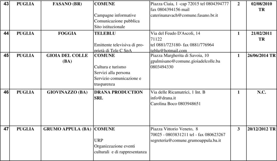 caterinanavach@comune.fasano.br.it Via del Feudo D'Ascoli, 14 71122 tel 0881/723180- fax 0881/776964 tgblu@hotmail.com Piazza Margherita di Savoia, 10 gpalmisano@comune.gioiadelcolle.