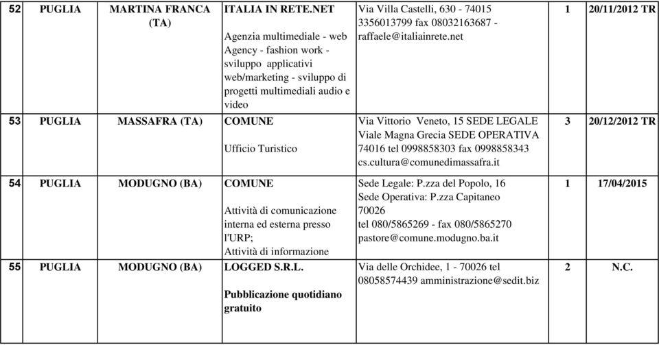 comunicazione interna ed esterna presso l'urp; Attività di informazione 55 PUGLIA MODUGNO (BA) LOGGED S.R.L. Pubblicazione quotidiano gratuito Via Villa Castelli, 630-74015 3356013799 fax 08032163687 - raffaele@italiainrete.