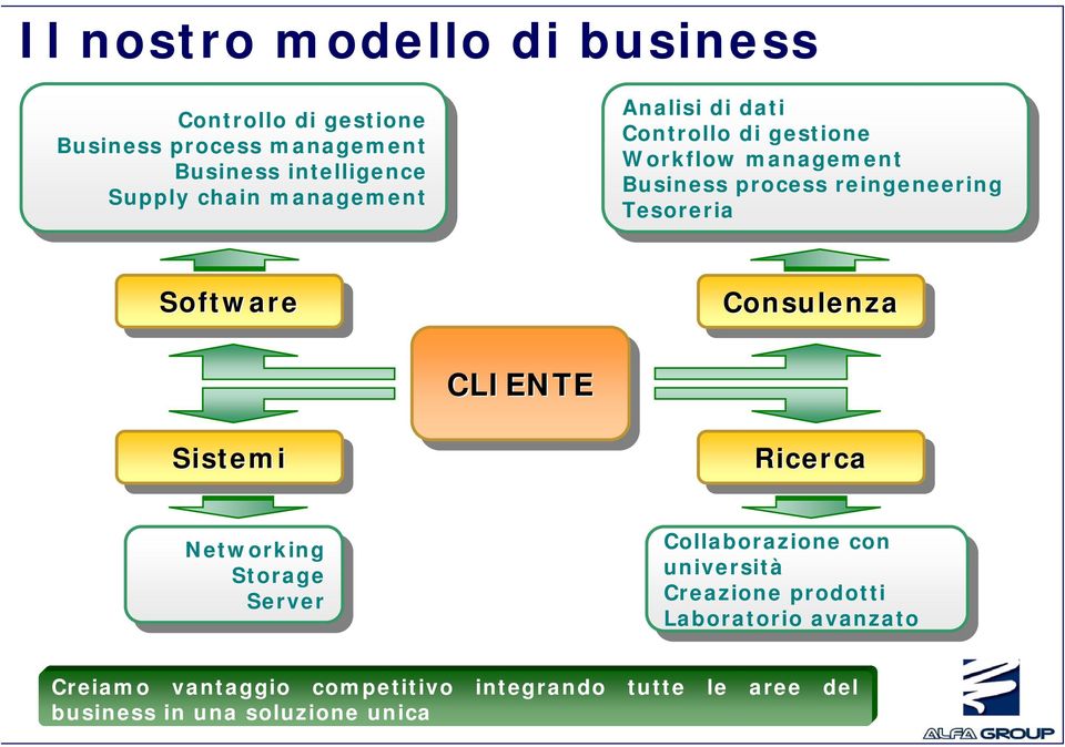 process reingeneering reingeneering Tesoreria Tesoreria Software Consulenza CLIENTE Sistemi Ricerca Networking Networking Storage Storage Server Server Collaborazione Collaborazione con