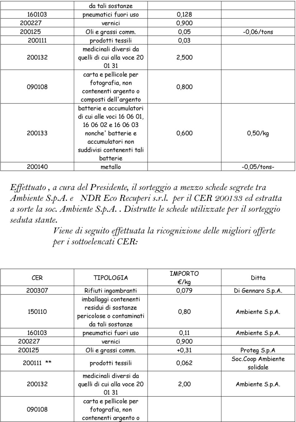 segrete tra Ambiente S.p.A. e NDR Eco Recuperi s.r.l. per il ed estratta a sorte la soc. Ambiente S.p.A.. Distrutte le schede utilizzate per il sorteggio seduta stante.