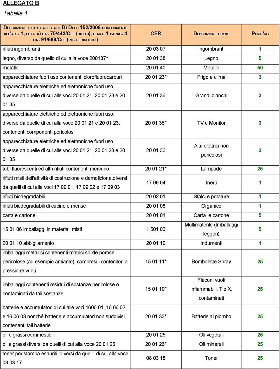 fuori uso contenenti clorofluorocarburi 20 01 23* Frigo e clima 3 apparecchiature elettriche ed elettroniche fuori uso, diverse da quelle di cui alle voci 20 01 21, 20 01 23 e 20 20 01 36 Grandi