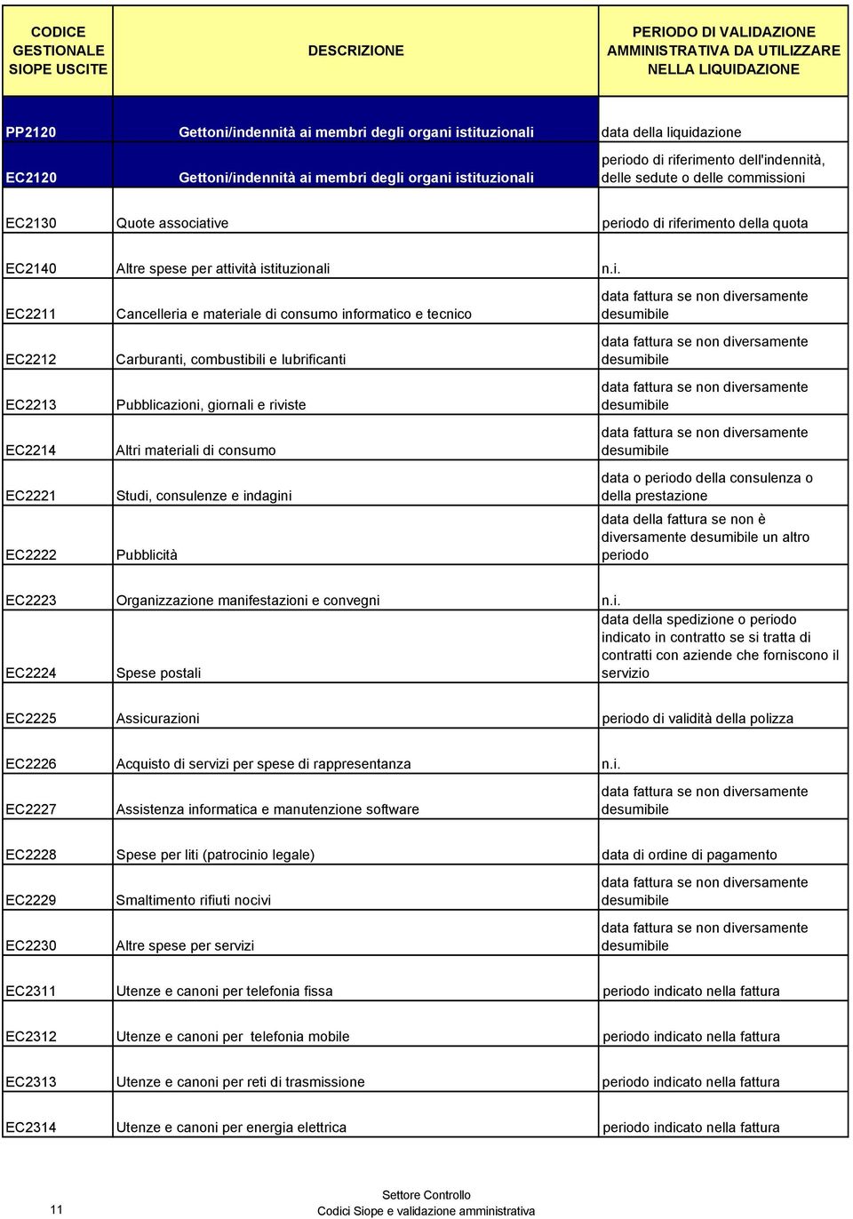 tive periodo di riferimento della quota EC2140 Altre spese per attività istituzionali n.i. EC2211 EC2212 EC2213 EC2214 EC2221 EC2222 Cancelleria e materiale di consumo informatico e tecnico