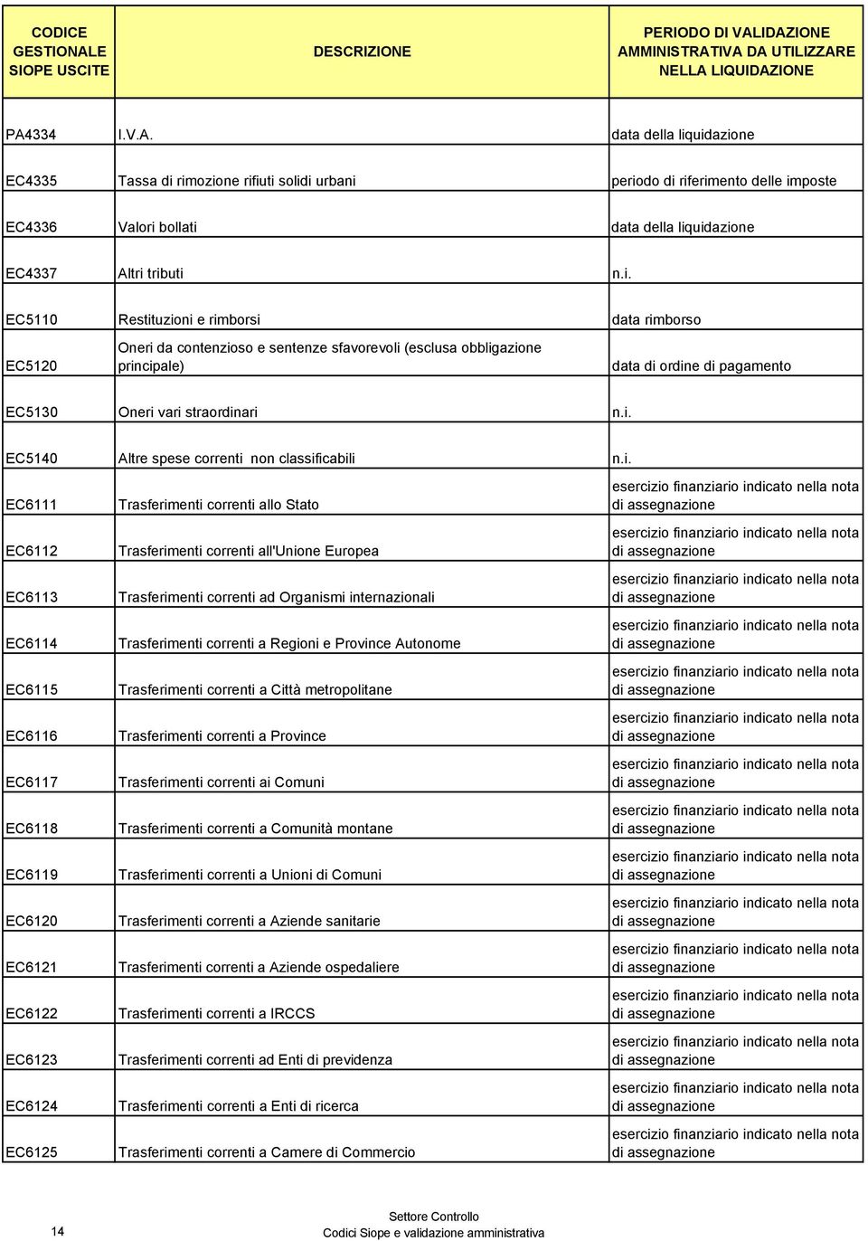 i. EC5140 Altre spese correnti non classificabili n.i. EC6111 EC6112 EC6113 EC6114 EC6115 EC6116 EC6117 EC6118 EC6119 EC6120 EC6121 EC6122 EC6123 EC6124 EC6125 Trasferimenti correnti allo Stato