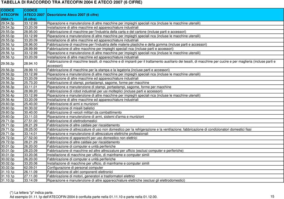 99 Riparazione e manutenzione di altre macchine per impieghi speciali nca (incluse le macchine utensili) 29.55.0p 33.20.09 Installazione di altre macchine ed apparecchiature industriali 29.56.1p 28.