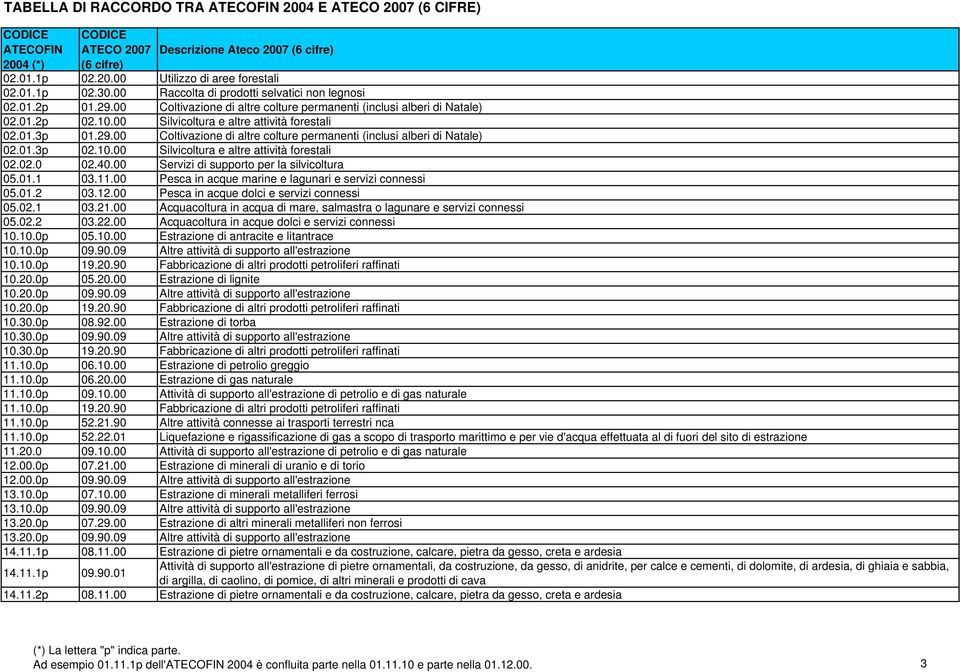 00 Coltivazione di altre colture permanenti (inclusi alberi di Natale) 02.01.3p 02.10.00 Silvicoltura e altre attività forestali 02.02.0 02.40.00 Servizi di supporto per la silvicoltura 05.01.1 03.11.