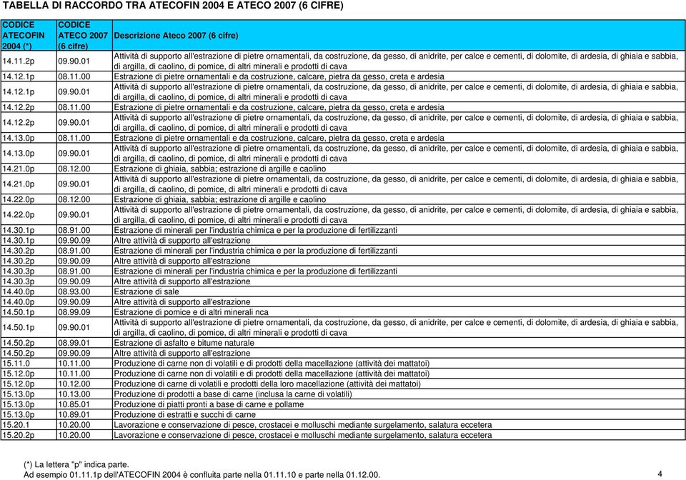 argilla, di caolino, di pomice, di altri minerali e prodotti di cava 14.12.1p 08.11.00 Estrazione di pietre ornamentali e da costruzione, calcare, pietra da gesso, creta e ardesia 14.12.1p 09.90.