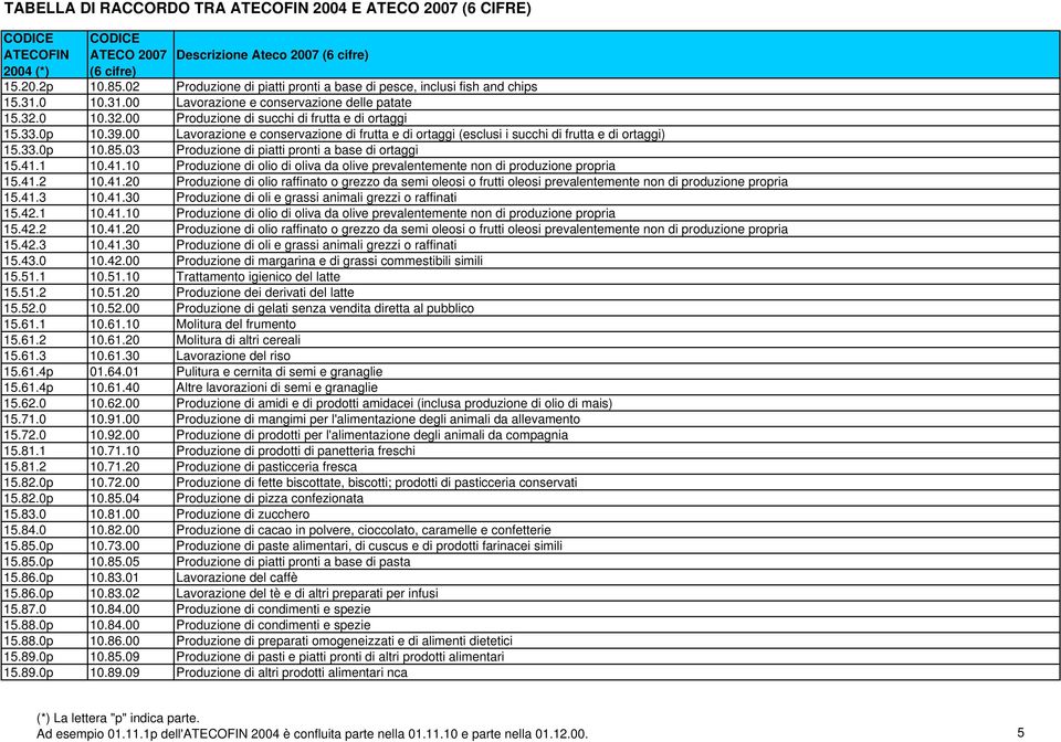 00 Lavorazione e conservazione di frutta e di ortaggi (esclusi i succhi di frutta e di ortaggi) 15.33.0p 10.85.03 Produzione di piatti pronti a base di ortaggi 15.41.