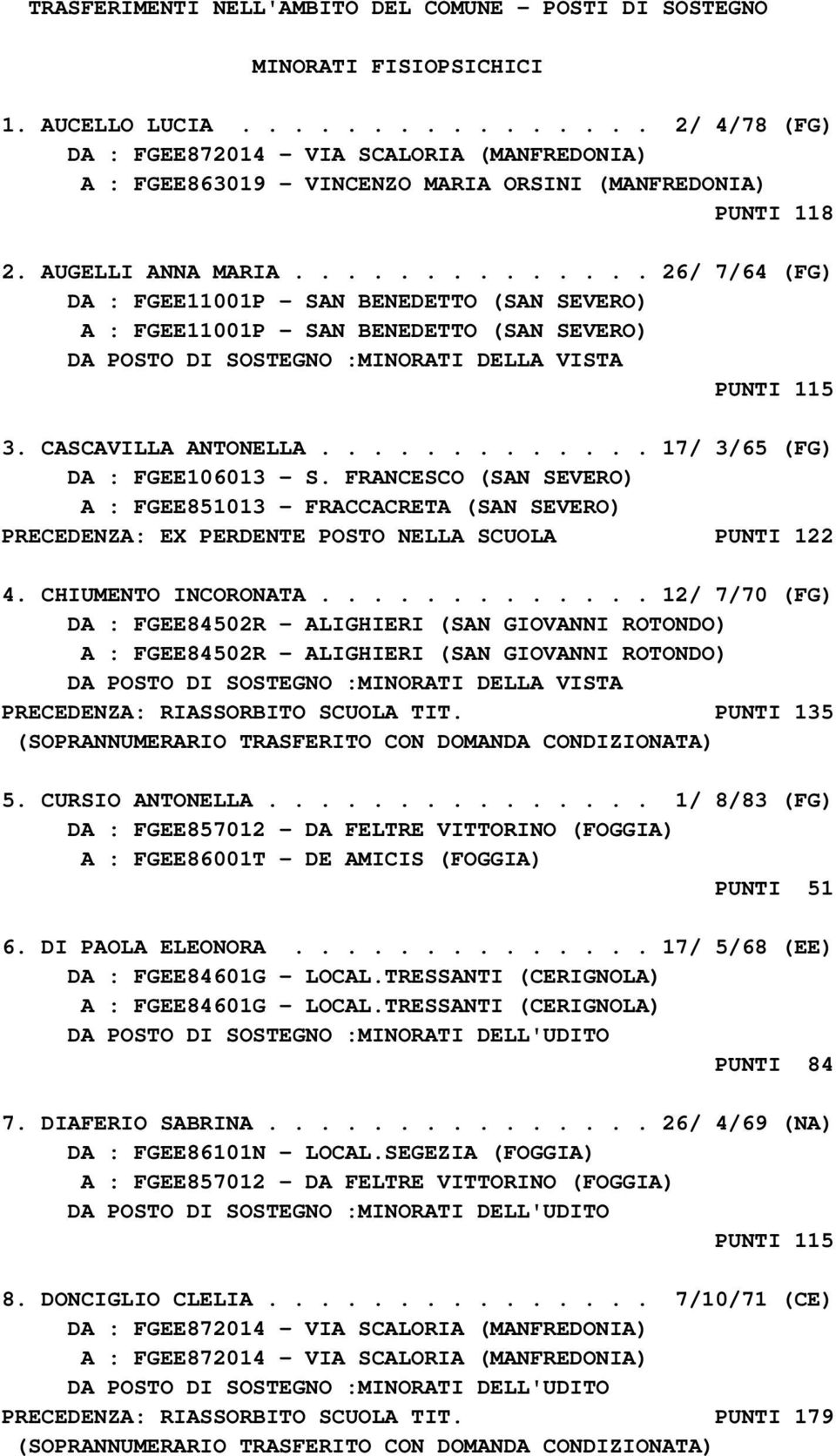 ............. 26/ 7/64 (FG) DA : FGEE11001P - SAN BENEDETTO (SAN SEVERO) A : FGEE11001P - SAN BENEDETTO (SAN SEVERO) DA POSTO DI SOSTEGNO :MINORATI DELLA VISTA PUNTI 115 3. CASCAVILLA ANTONELLA.