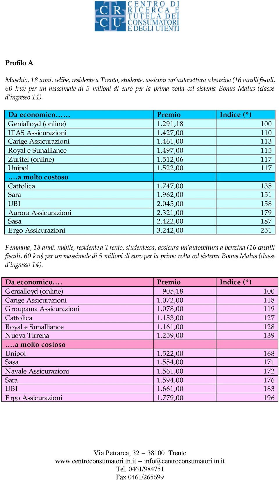 497,00 115 Zuritel (online) 1.512,06 117 Unipol 1.522,00 117 Cattolica 1.747,00 135 Sara 1.962,00 151 UBI 2.045,00 158 Aurora Assicurazioni 2.321,00 179 Sasa 2.422,00 187 Ergo Assicurazioni 3.