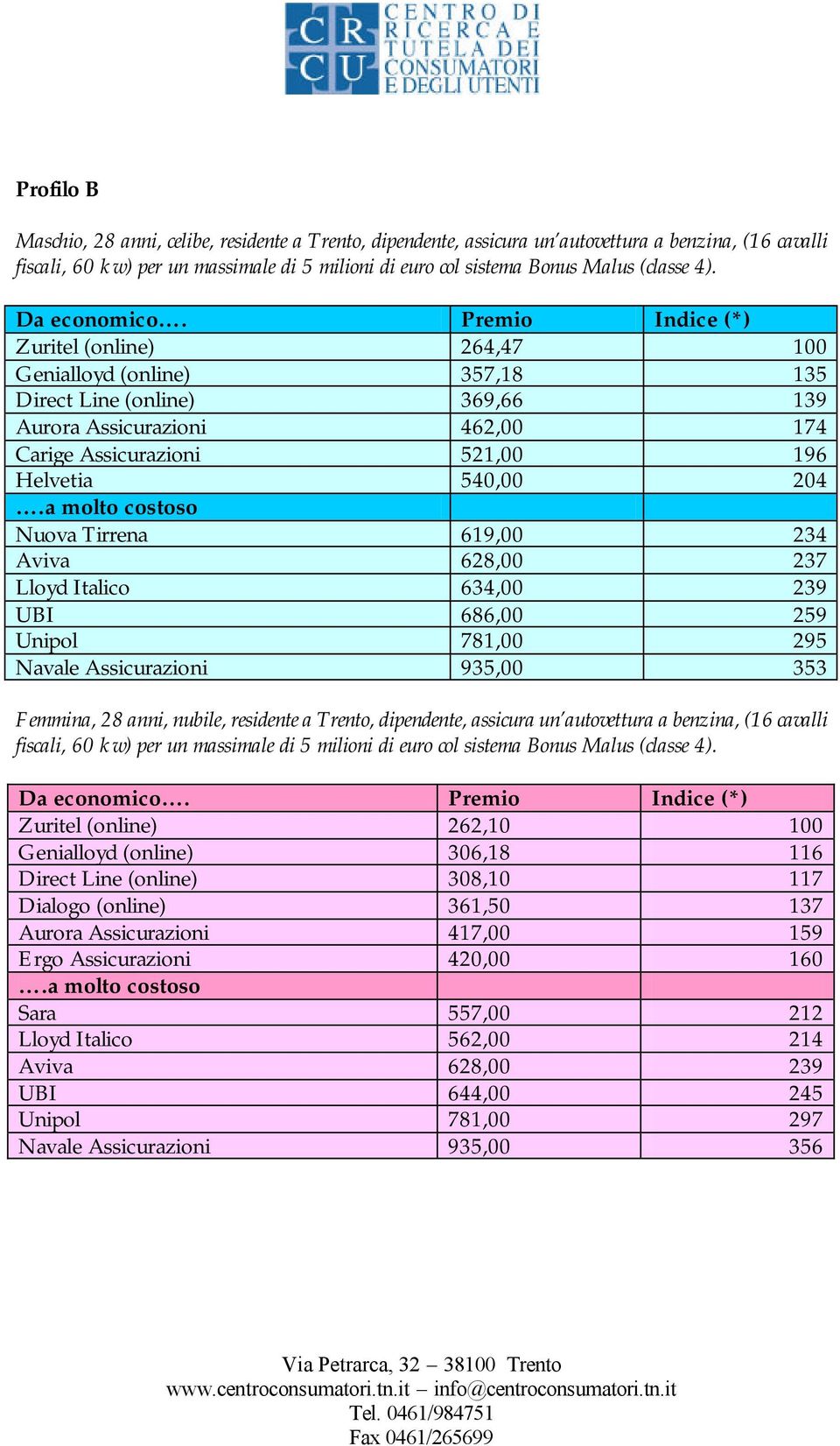 Zuritel (online) 264,47 100 Genialloyd (online) 357,18 135 Direct Line (online) 369,66 139 Aurora Assicurazioni 462,00 174 Carige Assicurazioni 521,00 196 Helvetia 540,00 204 Nuova Tirrena 619,00 234