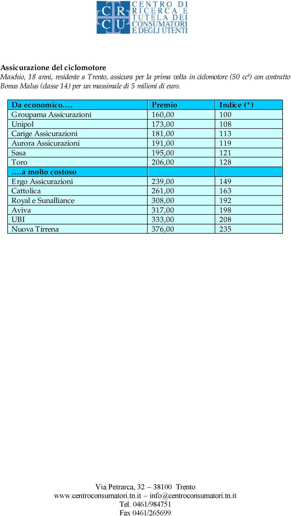 Groupama Assicurazioni 160,00 100 Unipol 173,00 108 Carige Assicurazioni 181,00 113 Aurora Assicurazioni 191,00 119 Sasa