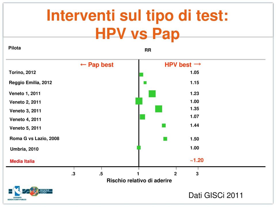 Roma G vs Lazio, 2008 Umbria, 2010 Media Italia Pap best HPV best 1.05 1.15 1.