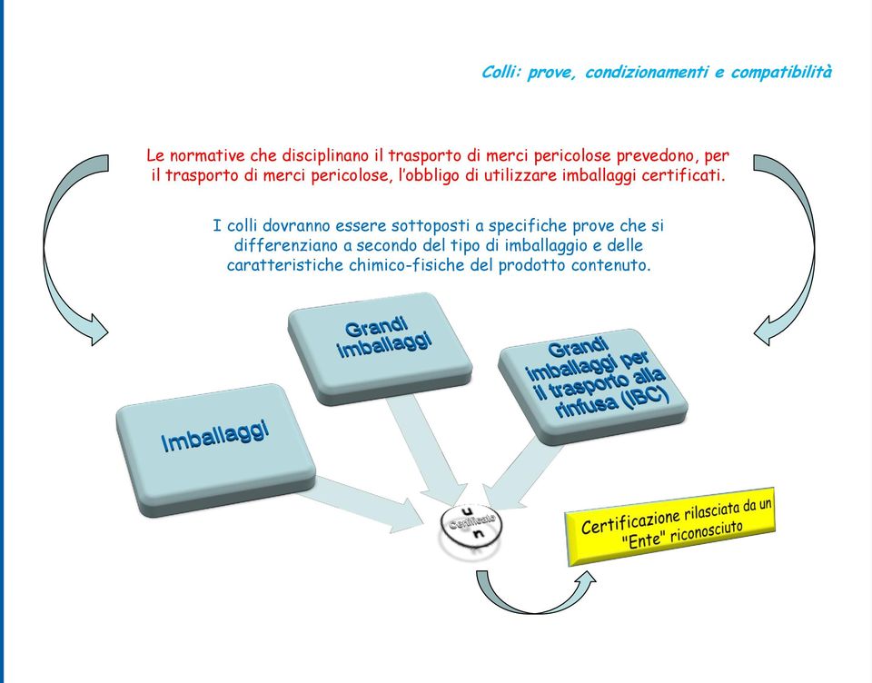 I colli dovranno essere sottoposti a specifiche prove che si differenziano a