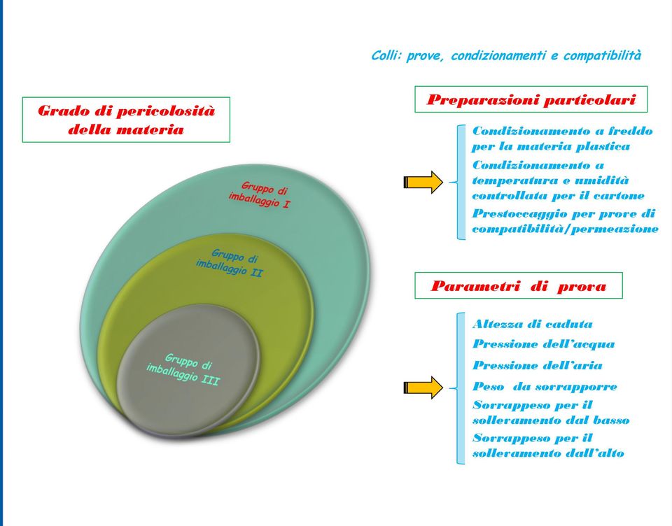 compatibilità/permeazione Parametri di prova Altezza di caduta Pressione dell acqua Pressione dell