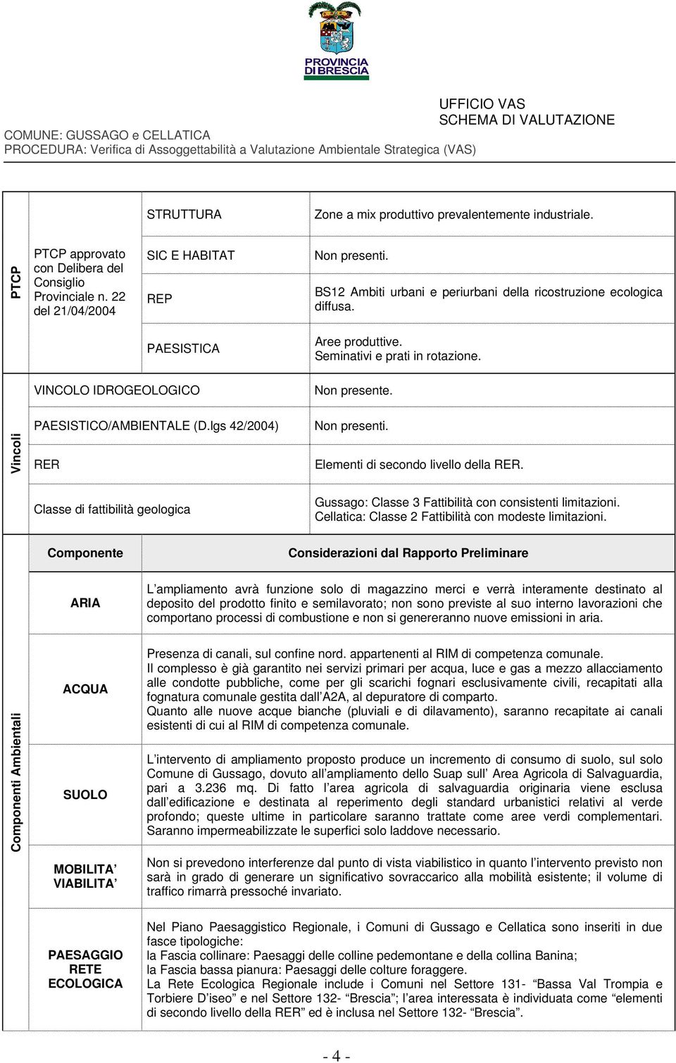 Vincoli PAESISTICO/AMBIENTALE (D.lgs 42/2004) RER Non presenti. Elementi di secondo livello della RER. Classe di fattibilità geologica Gussago: Classe 3 Fattibilità con consistenti limitazioni.