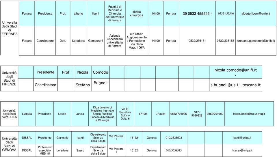 liboni@unife.it 4400 Ferrara 0532/2365 0532/23658 loredana.gamberoni@unife.it degli Stu FIRENZE Presidente Prof Nicola Comodo Coornatore Stefano Bugnoli nicola.comodo@unifi.it. s.bugnoli@usl.toscana.
