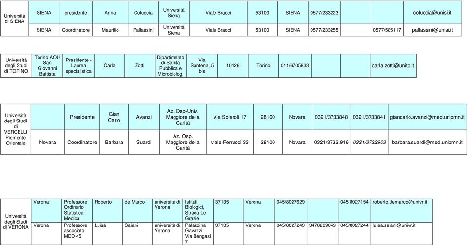 it VERCELLI Piemonte Orientale Presidente Gian Carlo Avanzi Novara Coornatore Barbara Suar Az. Osp-Univ. Maggiore della Carità Az. Osp. Maggiore della Carità Solaroli 7 2800 Novara 032/3733848 032/373384 giancarlo.