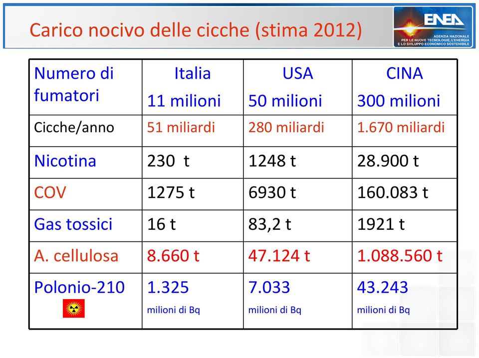 670 miliardi Nicotina 230 t 1248 t 28.900 t COV 1275 t 6930 t 160.